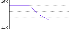 Rating History