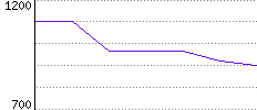 Rating History