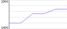 Rating History