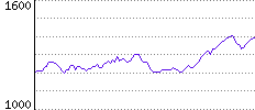 Rating History