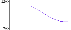 Rating History