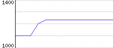 Rating History