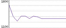 Rating History