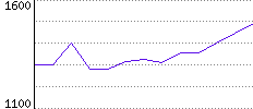 Rating History