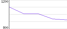 Rating History