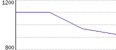 Rating History