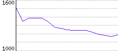 Rating History