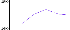 Rating History