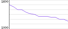 Rating History