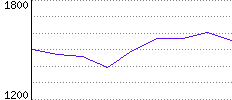 Rating History