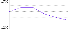 Rating History