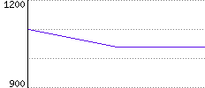 Rating History