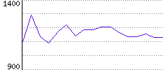 Rating History