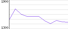 Rating History