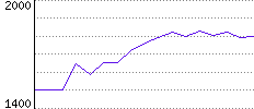 Rating History