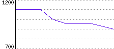 Rating History