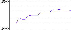 Rating History