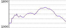 Rating History