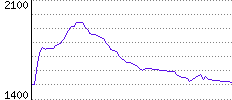 Rating History