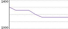 Rating History