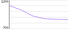 Rating History