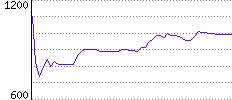 Rating History