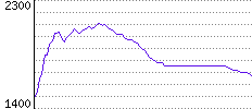 Rating History