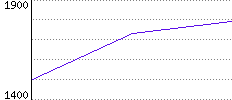 Rating History