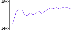 Rating History