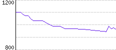 Rating History