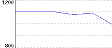 Rating History