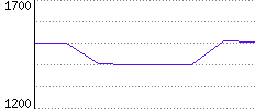 Rating History