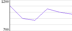 Rating History