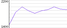 Rating History