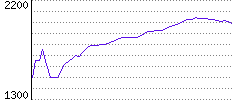 Rating History