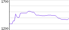 Rating History