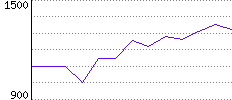 Rating History