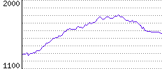 Rating History