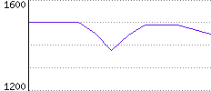 Rating History