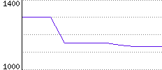 Rating History