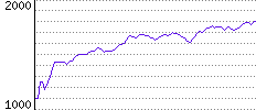 Rating History