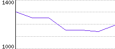 Rating History