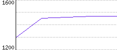 Rating History