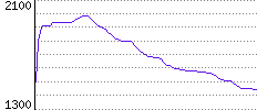 Rating History