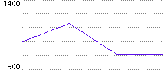 Rating History