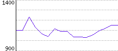 Rating History