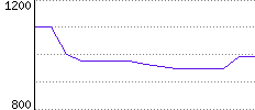 Rating History