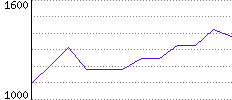 Rating History