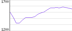 Rating History