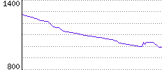 Rating History